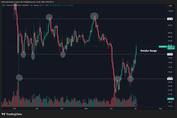 A TradingView daily chart of SOL/USDT Perpetual Contract on Binance shows price dropping from ~$95 down to ~$67 in late June (a 20%+ decline) before bouncing to ~$81, highlighted by an annotated "Retake Range" zone between $67.60 and $72.86 that previously served as a multi-month consolidation area.