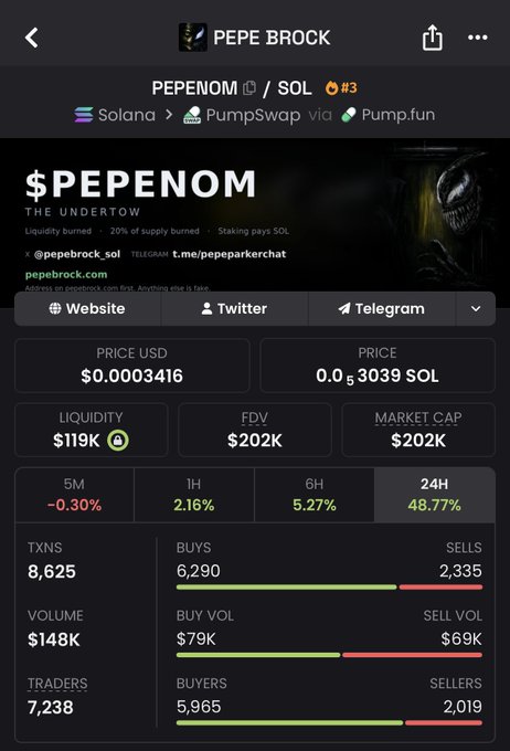 A screenshot of a cryptocurrency tracker showing the $PEPENOM token (PEPENOM/SOL, #3) on the Solana network via PumpSwap/Pump.fun, with a price of $0.0003416, FDV of $202K, 24H change of 48.77%, and contact info @pepeparkerchat on Telegram.