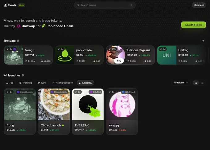 The image shows the Uniswap "Pools" interface on Robinhood Chain, featuring trending tokens like frong ($12.7M, +42.8%), pools.trade ($2.4M, +356.5%), Unicorn Pegasus ($450.7K, +2344.9%), and Unifrog ($591.1K, +50.7%) — supporting the "It's up lads" sentiment with prominent green percentage gains across the trending token launches.