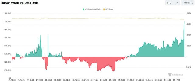 ?"The price of Bitcoin is increasing while the price of retail dollar is decreasing".
