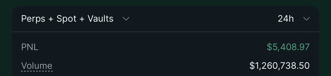 The image shows a trading dashboard displaying Perps + Spot + Vaults activity over 24h, with a PNL of $5,408.97 and volume of $1,260,738.50, supporting the claim of being "already up $5K" after switching from Binance to Hyperliquid.