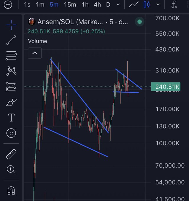 A TradingView chart of 'Ansem/SOL (Market...)' on a 5-minute timeframe, showing a price of 240.51K with blue descending trend lines drawn over the candlesticks on a dark theme.