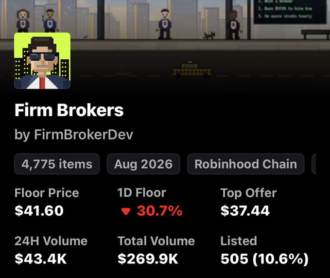 The image displays an NFT collection titled "Firm Brokers" by FirmBrokerDev, showing a floor price of $41.60 on the Robinhood Chain (down 30.7% in 24 hours) with a top offer of $37.44. The accompanying post defends the collection from "noise" claiming it's over, noting that minters and early buyers of $9TO5 remain in profit despite the apparent decline.