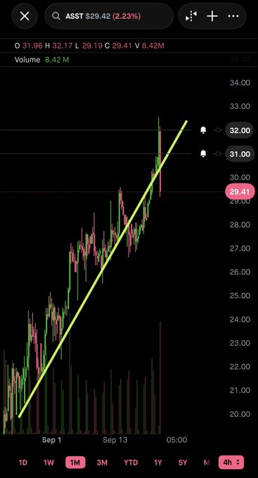 A financial chart shows the ticker "ASST" trading at $29.42, with an upward trendline drawn through candlestick data on a 1-month timeframe.
