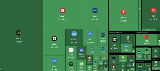 The image is a stock market heatmap (or "stock map") showing broad-based gains across major U.S. sectors, with most tiles in green, highlighting leaders like AVGO (+2.68%), TSLA (+2.85%), AMD (+5.02%), QCOM (+2.20%), and INTC (+8.06%), which aligns with the post's message that roughly $500 billion was added to U.S. stocks and the S&P 500 is up nearly 1% on a rebound rally.