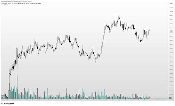 A TradingView chart of Asset Based Yield (ABY) created with TradingView, Inc., showing price action with a peak near $95, range $59.67-$95.50, and current price around $89.06, accompanied by volume bars below. The chart shows a strong uptrend rally, reflecting bullish sentiment consistent with the post's aspiration for "$HYPE to $100 in 1 go."