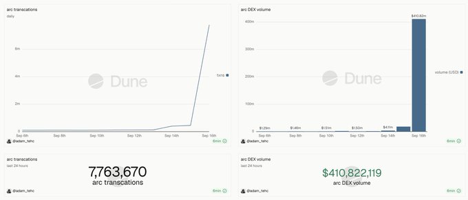 Two Dune Analytics dashboard charts showing 'arc transactions' reaching 7,763,670 and 'arc DEX volume' at $410,822,119 over 24 hours, with line and bar graphs displaying sharp spikes on September 15th.