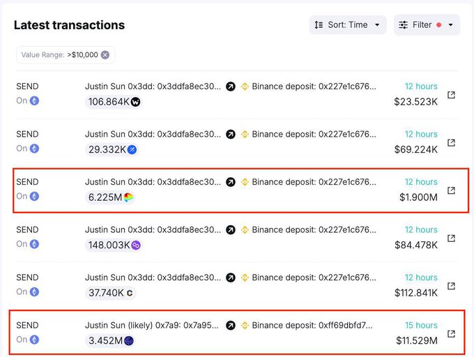 The image displays a "Latest transactions" ledger showing multiple SEND transactions from Justin Sun (address 0x3ddfa8ec30...) to Binance deposit addresses, with values ranging from $1.900M to $112.841K and quantities like 6.225M and 3.452M tokens (highlighted in red boxes), supporting the post's claim about Sun's significant onchain activity with Binance, including the 3.45M ETHFI deposit noted 15 hours prior.