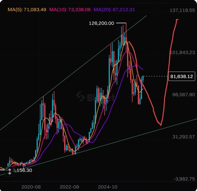 A candlestick price chart from BigInt showing Bitcoin's price history from around 2020 to 2024-10, with moving averages MA(5): 71,083.49, MA(10): 73,338.06, and MA(20): 87,212.31, displaying an upward trend with a red line projection.