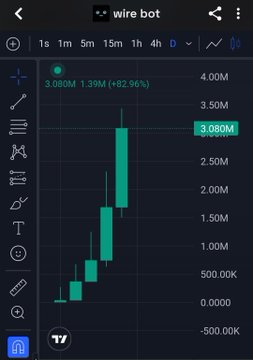 A candlestick chart from TradingView displays the "$wire" token on the 6-hour timeframe, showing a value of 3.080M with a +82.96% gain, reaching highs near 3.5M (4.00M scale), which visually supports the Robinhood AI post highlighting $wire's rise to a ~3.5M market cap.