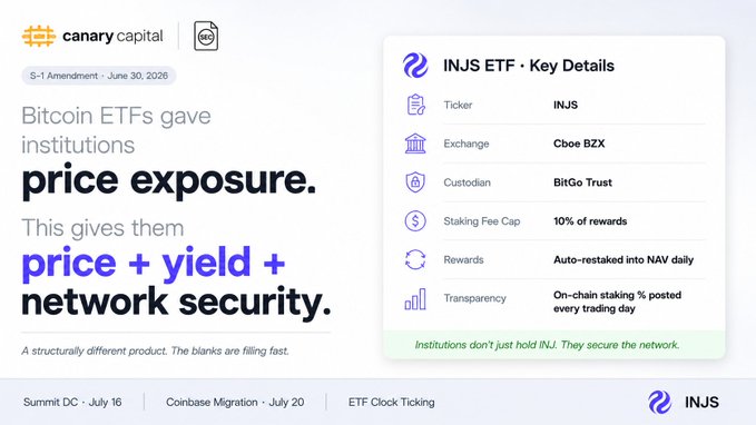 A Canary Capital marketing slide titled 'Bitcoin ETFs gave institutions price exposure. This gives them price + yield + network security' alongside INJS ETF key details (Ticker: INJS, Exchange: Cboe BZX, Custodian: BitGo Trust, Staking Fee Cap: 10% of rewards).