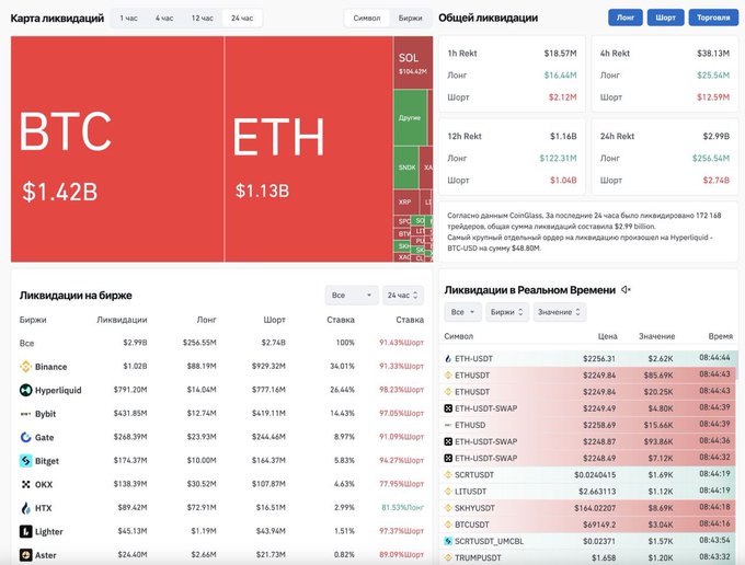 A cryptocurrency liquidation dashboard showing BTC and ETH data, with BTC at $1.42B and ETH at $1.13B, listing exchanges like Binance, Bybit, and Hyperliquid.