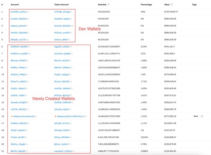 A wallet distribution chart for the $GOLD token showing the top 21 holders, where "Dev Wallets" control 60% (600M tokens, $983K) and "Newly Created Wallets" (rows 6-21) collectively hold 22.6% representing approximately 224.5 million $GOLD tokens valued around $18,657 USD at the listed prices, illustrating the concentration of supply among developer and newly created accounts following the token launch.