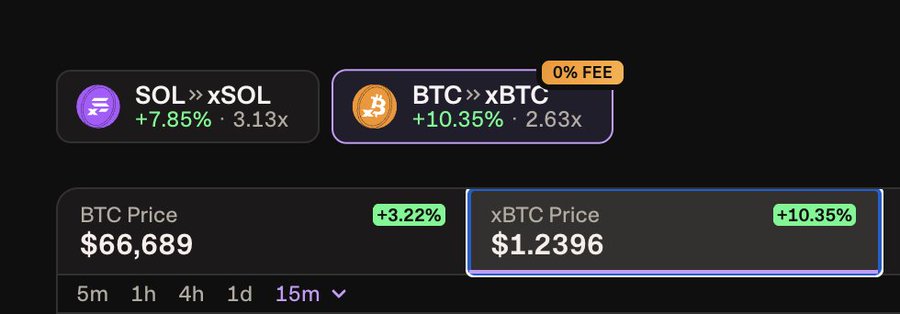 A cryptocurrency trading interface showing 'SOL » xSOL +7.85% · 3.13x' and 'BTC » xBTC +10.35% · 2.63x' with a '0% FEE' tag, and BTC Price at $66,689.
