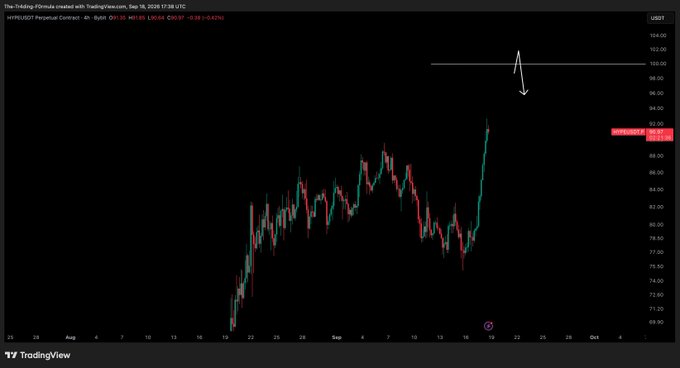 A TradingView 4-hour candlestick chart of the Hyperliquid Perpetual Contract ($HYPE) shows a sharp rally pushing the price toward $92.39, with a horizontal resistance zone highlighted around $100, visually supporting the post's bullish prediction that HYPE is heading toward a new all-time high at $100.