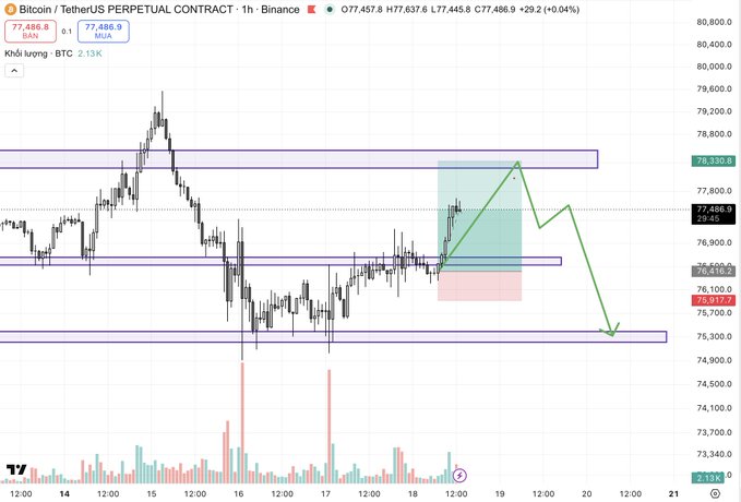 A Bitcoin/USDT perpetual contract chart on Binance showing BTC price at 77,486.9 with technical analysis including support/resistance levels and a predicted price path marked in green.
