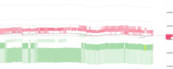 A financial order book heatmap shows a dense concentration of buy orders (green) below the current price of 63,888.6 and sell orders (red) above it, with notable price levels at 65,000.0 and 66,000.0, illustrating the strong whale buying activity waiting for retail sell orders as described in the post.