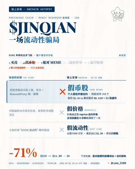 The image is an on-chain autopsy infographic titled "JINQIAN — A Liquidity Scam" ($JINQIAN一场流动性骗局), highlighting a fake ETF play (假币股) on the Robinhood Chain / Money Mushroom 金链菇 platform, exposing false stock prices (假价格), fake liquidity (假流动性), and a -71% drawdown. It details how the token's BeaconProxy was deployed as a fake $SPARI ETF, using namesake code, an 11x overpriced reprice() contract, and a $32M exit scam via Faked exit 1/30.
