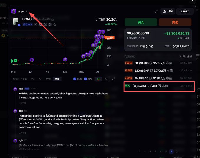 A trading interface shows the PONS/“ogle” token rising to a $6.3 million market cap, with a highlighted buy of $4,974.34 for 46.8万 tokens. The image illustrates the accompanying claim that @ogle turned a roughly $5,000 meme-token position into about $5.4 million.