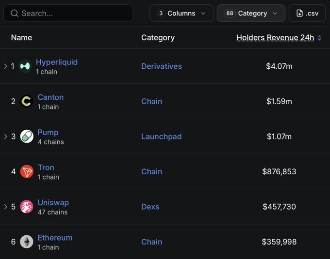 Dark-themed dashboard showing a ranking of crypto projects by 24h Holders Revenue: Hyperliquid ($4.07m), Canton ($1.59m), Pump ($1.07m), Tron ($876,853), Uniswap ($457,730), and Ethereum ($359,998).