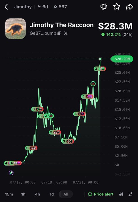 A cryptocurrency price chart for 'Jimothy The Raccoon' showing a value of $28.3M with a 140.2% 24h increase, displayed on what appears to be a trading interface.