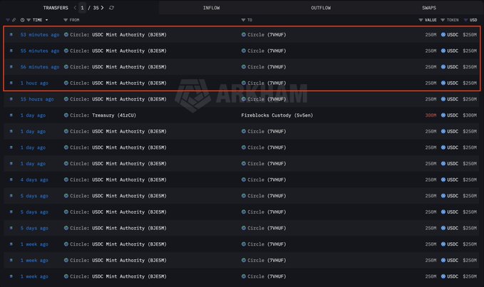 A cryptocurrency transaction history screen from Arkham showing multiple transfers of USDC ($250) and one $300 USDC transfer between Circle addresses and a Fireblocks Custody address, with recent transactions highlighted in a red box.
