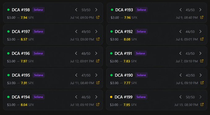 A dashboard showing 10 DCA (Dollar-Cost Averaging) records for Solana, each purchasing $3.00 worth of SPX tokens, with DCA #199 at 50/50 completed on Jul 15 marking the 400th day milestone of consistently accumulating #SPX6900.