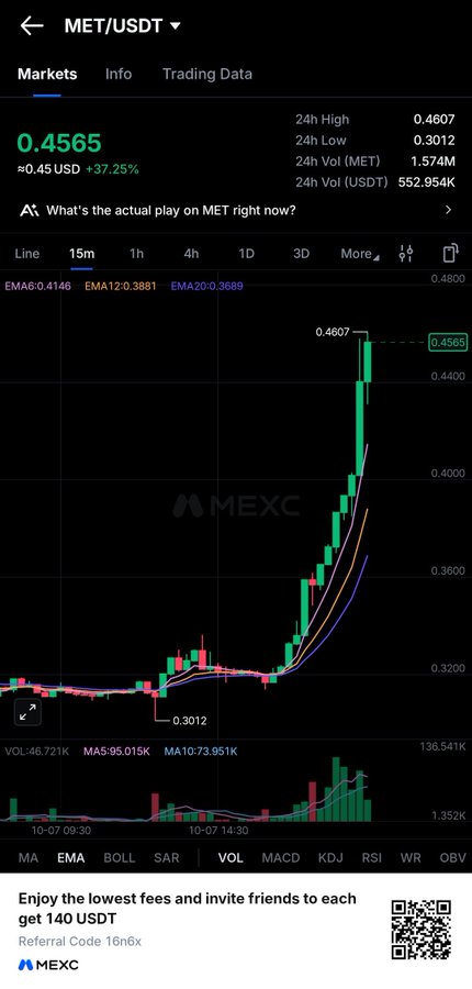 A MEXC exchange chart showing the MET/USDT trading pair at 0.4565 USD, up 37.25%, displaying a candlestick chart with a strong upward trend and various technical indicators.