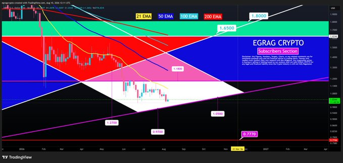 A TradingView 3-day candlestick chart for #XRP/USDT shows price compressing between approximately $1.03 and $1.05, trading below the 21, 50, 100, and 200 EMAs near the lower boundary of a large symmetrical triangle structure, with key support levels marked at $0.8700, $0.8200, $1.0500, $0.7770, and resistance at $1.1000, $1.6500, and $1.8000, watermarked "EGRAG CRYPTO Subscribers Section."