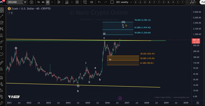 A Zcash (ZECUSD) weekly cryptocurrency chart from TradingView shows price action testing the $807.28 level with Elliott Wave analysis marking potential targets at 1,254.69 (50%), 1,974.43 (61.80%), and 3,765.12 (78.60%), illustrating the breakout attempt referenced in the post.