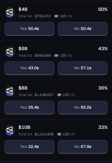A prediction market interface showing four token-based polling options ($4B, $6B, $8B, $10B) with Yes/No percentages, betting volumes, and reward rates of 120 /hr.