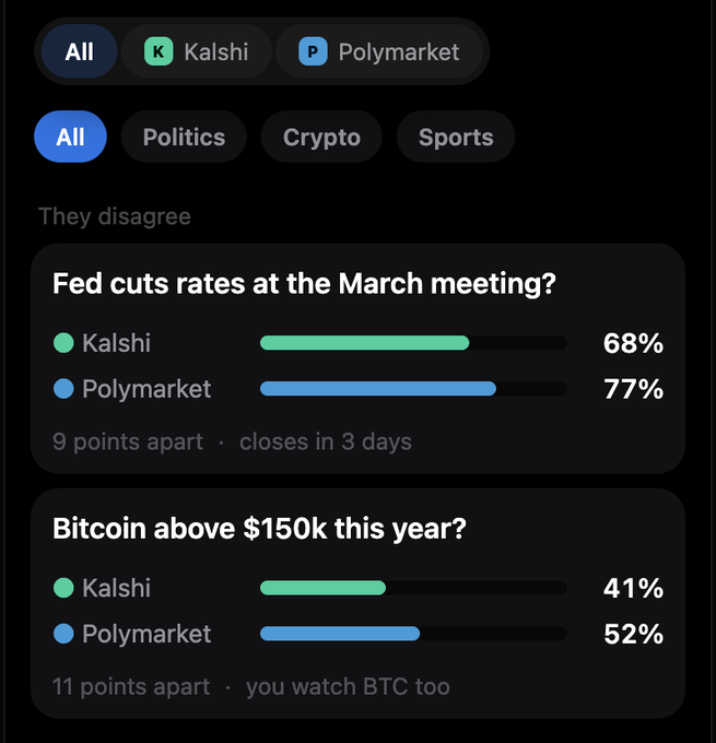 A prediction market comparison interface between Kalshi and Polymarket showing two questions: 'Fed cuts rates at the March meeting?' (68% vs 77%, 9 points apart) and 'Bitcoin above $150k this year?' (41% vs 52%, 11 points apart).