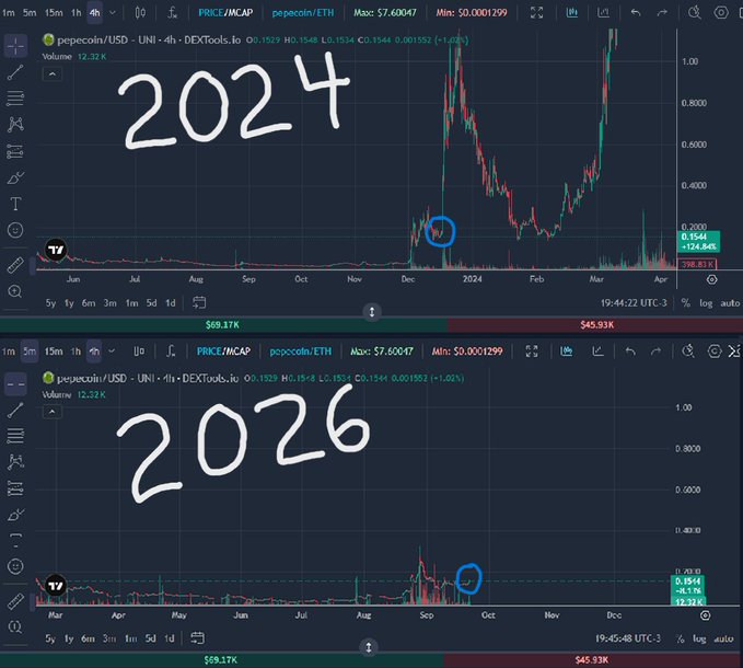 Two stacked trading charts for the cryptocurrency pepecoin (pepecoin/ETH) on a DEXTools interface, labeled with handwritten '2024' and '2026' to highlight similar price pattern breakouts.