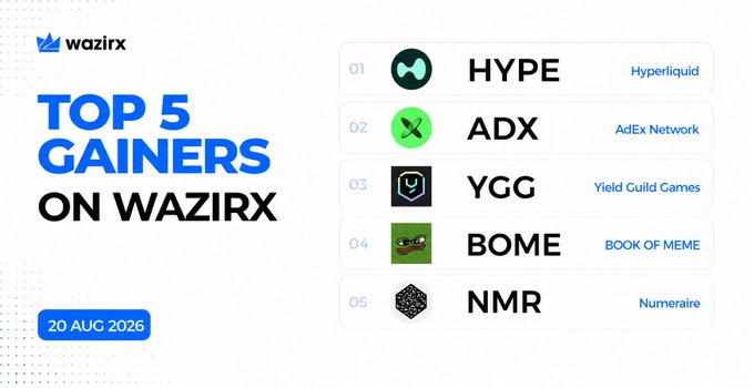 Top 5 Gainers on WazirX graphic for 20 Aug 2026, listing HYPE (Hyperliquid), ADX (AdEx Network), YGG (Yield Guild Games), BOME (BOOK OF MEME), and NMR (Numeraire) as the day's biggest price climbers.