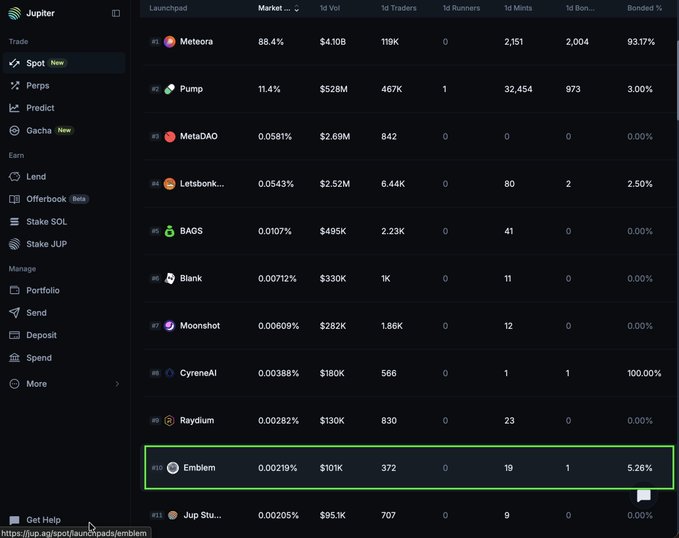 Screenshot of the Jupiter exchange Launchpad page showing a list of upcoming token launches including Meteora, Pump, MetaDAO, and Emblem (#10 highlighted with a green box showing 5.26% bonded).
