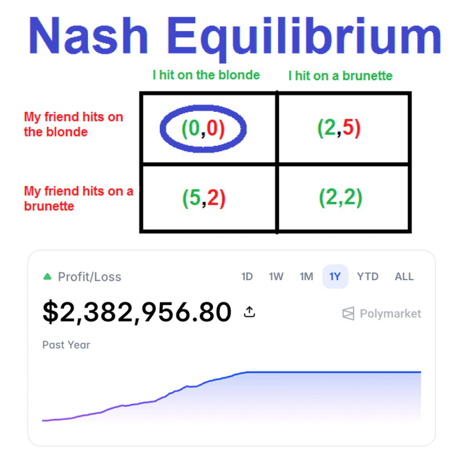 A payoff matrix illustrates the classic "two boys, two dates" Nash equilibrium problem where both players benefit most by choosing different options (2,5 or 5,2) rather than competing for the same one (0,0), paired with a Polymarket chart showing $2,382,956.80 in profit over the past year, visually reinforcing the post's claim that applying game theory to prediction markets can yield massive returns.