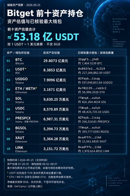 The image displays Bitget's top 10 asset holdings snapshot dated September 25, 2026, showing a combined value of approximately 5.318 billion USDT across assets like BTC (29.8 billion), USDT (8.38 billion), SOL (9.63 million), USDC (8.57 million), and ETH (3.16 billion), with corresponding wallet addresses and balances. The accompanying post uses this data to illustrate Bitget's substantial reserves, questioning why withdrawal channels were suspended following a reported $350 million theft and suggesting that the platform's pause on withdrawals could be due to concerns over a potential bank run by users.
