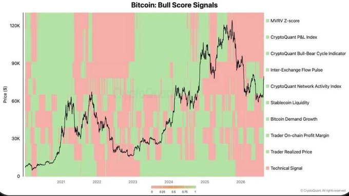 A Bitcoin Bull Score Signals chart from CryptoQuant showing Bitcoin price history from 2021 to 2026 with multiple indicators including MVRV Z-score, CryptoQuant P&L Index, Bull-Bear Cycle Indicator, and Technical Signal displayed as red and green zones.