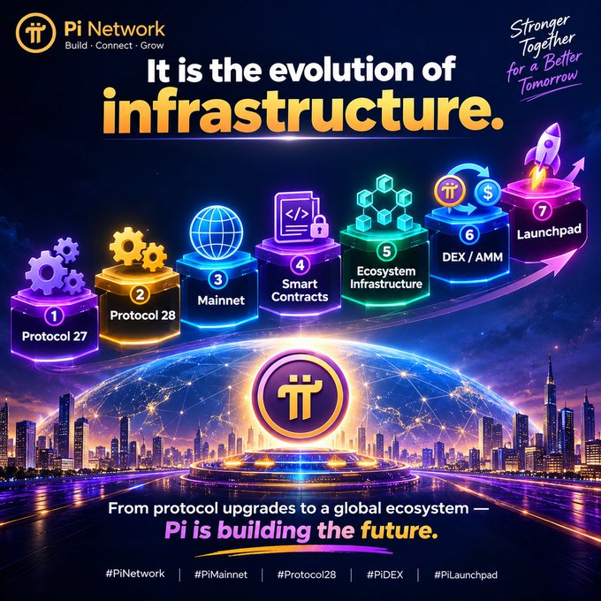 A promotional graphic for 'Pi Network' displays 'It is the evolution of infrastructure' alongside a numbered evolution diagram featuring Protocol 27, Protocol 28, Mainnet, Smart Contracts, Ecosystem Infrastructure, DEX/AMM, and Launchpad.