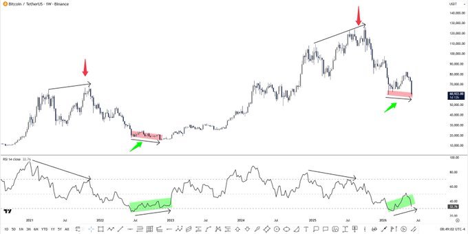 The image features a graph that appears to be tracking Bitcoin's price movements over a two-day period. The prices have been charted at various times, including $BTC at different points throughout the day. There are three peaks identified on this graph which correspond to the lowest points in Bitcoin's history during those periods. These fluctuations and patterns provide valuable information about the performance of Bitcoin over time.
