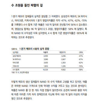 The image is a Korean-language business article discussing the rise of memory stocks due to the spread of AI, titled "수 조원을 물린 비명의 길" (The Path of Screams That Lost Trillions). It features Table 1 (표 1) showing the 4-year performance changes of memory-related stocks, with figures indicating that Samsung Electronics (005930) is down 67%, SK Hynix down 67%, Micron down 62%, and SanDisk down 70% over four years, with year-to-date declines ranging from 47% to 70%—highlighting the steep losses in memory sector stocks like $MU, $SNDK, and SK Hynix that the post references as having been driven by AI-related hopes before recent declines.