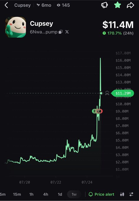 A trading chart for the 'Cupsey' meme token showing a market cap of $11.4M with a massive 170.7% gain over 24 hours.