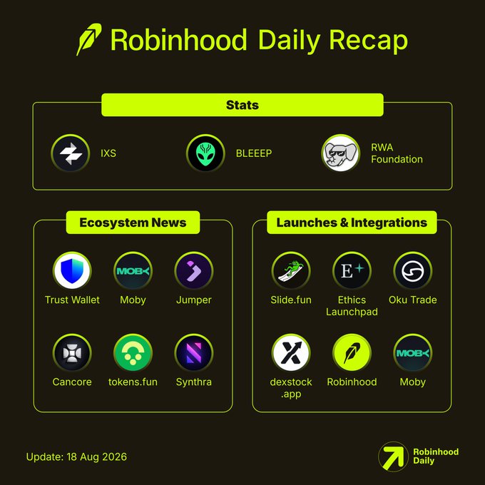 A 'Robinhood Daily Recap' infographic dated '18 Aug 2026' featuring Stats (IXS, BLEEEP, RWA Foundation), Ecosystem News (Trust Wallet, Moby, Jumper, Cancore, tokens.fun, Synthra), and Launches & Integrations (Slide.fun, Ethics Launchpad, Oku Trade, dexstock.app, Robinhood, Moby).
