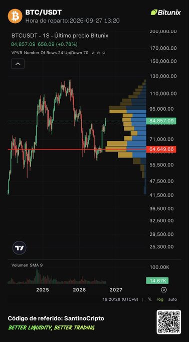 A Bitunix BTC/USDT chart shows Bitcoin's current price at $84,857.09 (+0.78%), with the VPVR (Volume Profile Visible Range) highlighting $95K as a major high-volume resistance zone and $64,649 as key support—visually reinforcing the post's analysis that Bitcoin is likely to rally toward the $95K level in the coming weeks.