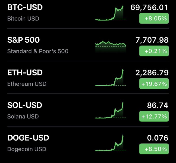 A financial dashboard shows strong gains across major assets, with Bitcoin at $69,756.01 (+8.05%), Ethereum surging to $2,286.79 (+19.67%), Solana at $86.74 (+12.77%), and Dogecoin at $0.076 (+8.50%), alongside a modest S&P 500 rise of +0.21% to 7,707.98. The widespread green performance—particularly the explosive gains in ETH, SOL, and DOGE—visually supports the post's optimism that crypto may be making a major comeback after a rough stretch.
