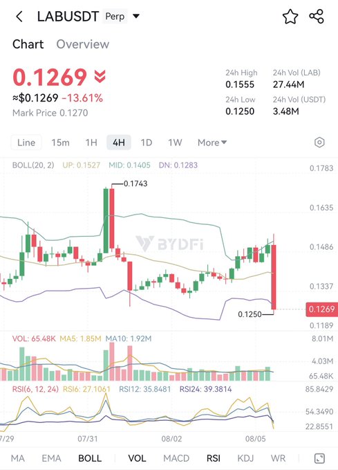 A 4-hour candlestick chart of LAB/USDT on BYDFi shows a sharp red candle dropping to a 24-hour low of $0.1250 from a high of $0.1743, with a -13.61% decline supporting the post's prediction of an imminent "flash crash" for the $LAB token.