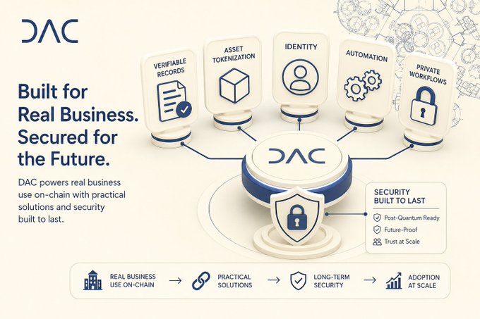 A marketing graphic for 'DAC' with the tagline 'Built for Real Business. Secured for the Future,' featuring 3D icons for verifiable records, asset tokenization, identity, automation, and private workflows.