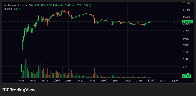 The image displays a TradingView candlestick chart for the token "Meekocoin" (ticker shown as "Meekocoin · 1 · fomo"), showing a rapid price surge from $410.7K to a peak around $450K before declining to $419.8K (-2.20%) with high trading volume of 4.13K on Binance Smart Chain between 19:15 and 22:30. This chart visualizes the volatile early trading performance of the meme token $Meeko being promoted on BSC with the referenced contract address (0x2c43c41e8de000db5c12264e627cb6f813d37777).