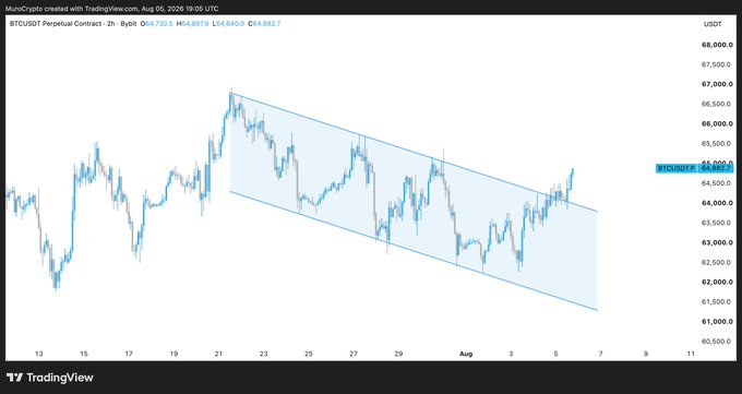 A TradingView 2-hour BTC/USDT perpetual contract chart showing Bitcoin's price breaking upward out of a descending channel pattern, currently around $64,892 (high $64,887, low $64,682), supporting the post's bullish outlook toward $71-72K targets based on MA gaps.