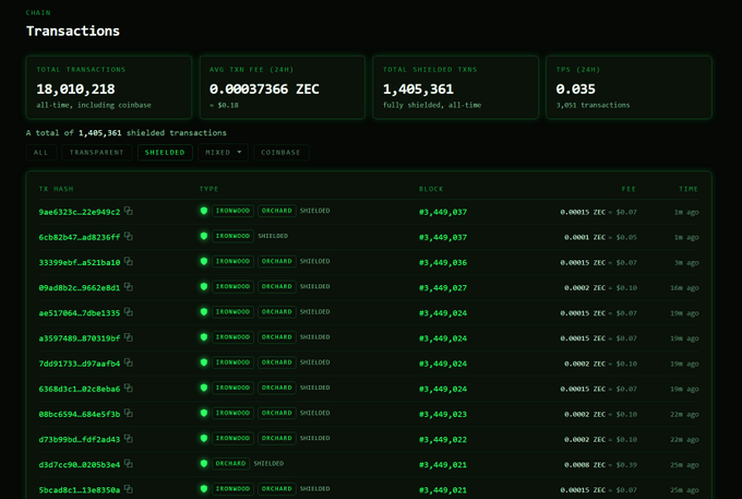 A 'CHAIN' blockchain transactions dashboard showing 18,010,218 total transactions, average txn fee of 0.00037366 ZEC, 1,405,361 total shielded txns, and TPS of 0.035, with a list of recent shielded transactions including tx hashes, blocks (~3,449,021-3,449,037), and fees.